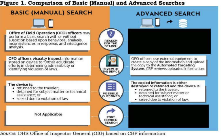 CBP basic and advanced electronic device search at borders infographic